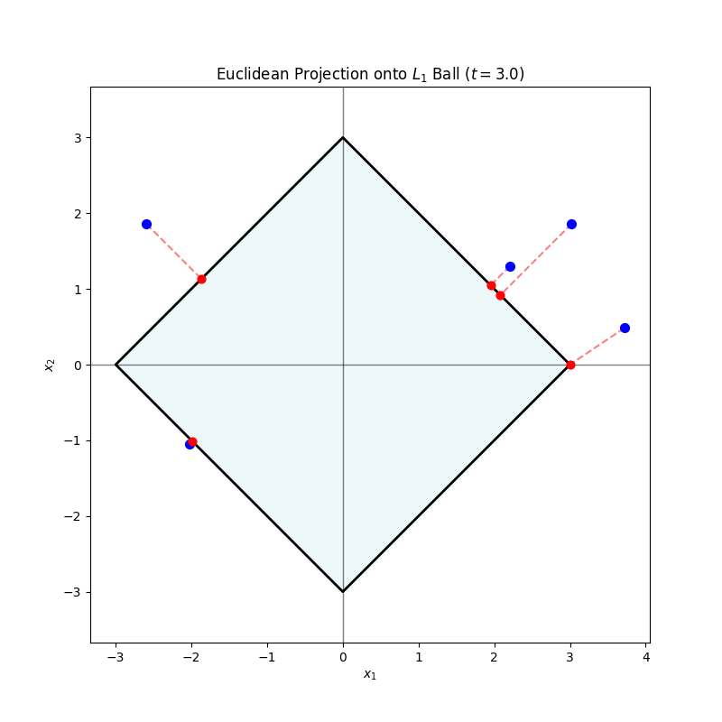 l1 projection