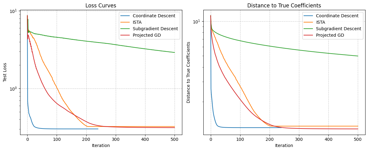 l1 projection