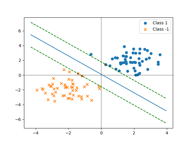 Result, optimal separating hyperplane