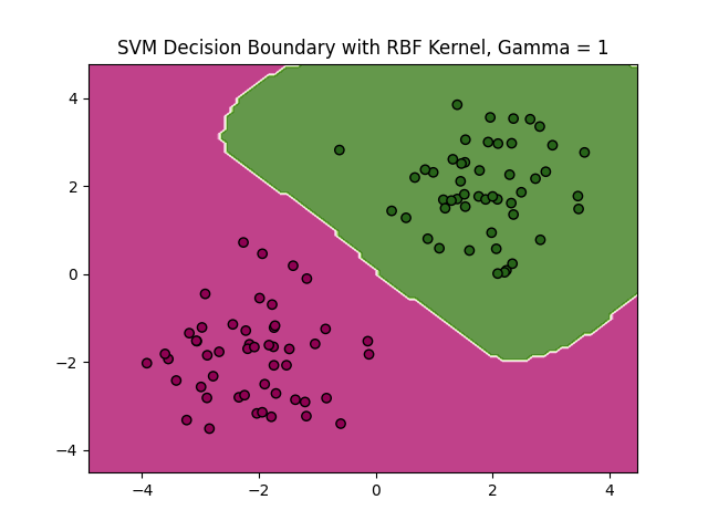 Result, optimal separating hyperplane with RBF