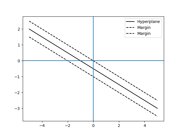 Hyperplane example